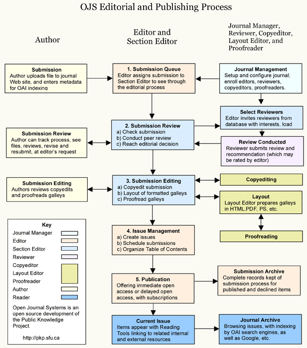 OJS edičný a vydavateľský proces